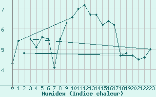 Courbe de l'humidex pour Monte Generoso