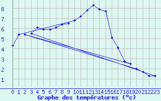 Courbe de tempratures pour Usti Nad Orlici