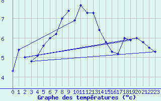 Courbe de tempratures pour Berlevag