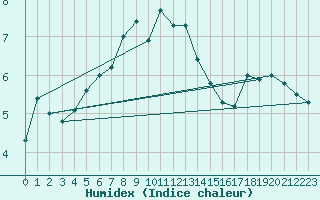 Courbe de l'humidex pour Berlevag