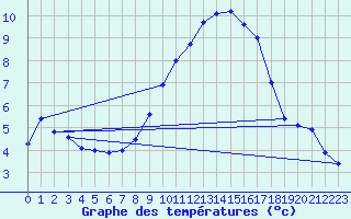 Courbe de tempratures pour Teuschnitz