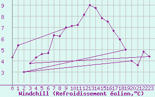 Courbe du refroidissement olien pour Marknesse Aws