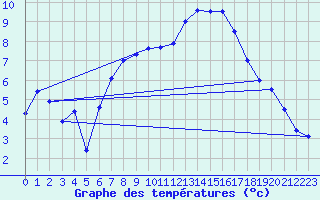 Courbe de tempratures pour Coburg