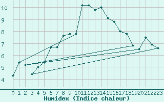 Courbe de l'humidex pour Les Attelas