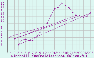Courbe du refroidissement olien pour Vichy (03)