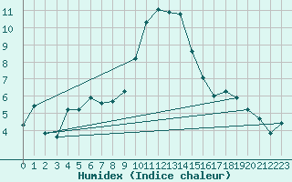 Courbe de l'humidex pour Col du Mont-Cenis (73)