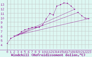 Courbe du refroidissement olien pour Kernascleden (56)