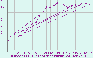 Courbe du refroidissement olien pour Dunkeswell Aerodrome
