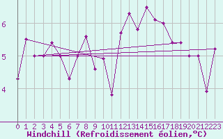 Courbe du refroidissement olien pour Ile de Groix (56)