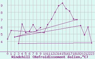 Courbe du refroidissement olien pour Monte Generoso