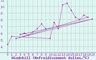 Courbe du refroidissement olien pour Dundrennan