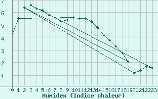 Courbe de l'humidex pour Bialystok