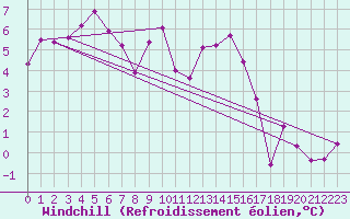 Courbe du refroidissement olien pour Cabestany (66)