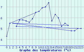 Courbe de tempratures pour Pfullendorf