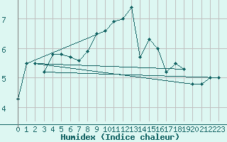 Courbe de l'humidex pour Pfullendorf