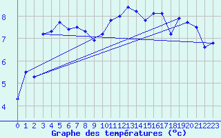 Courbe de tempratures pour Embrun (05)