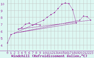 Courbe du refroidissement olien pour Beauvais (60)