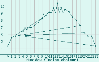 Courbe de l'humidex pour Culdrose