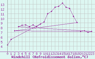 Courbe du refroidissement olien pour Gurteen