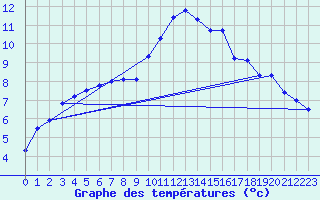 Courbe de tempratures pour Pertuis - Grand Cros (84)