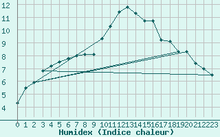 Courbe de l'humidex pour Pertuis - Grand Cros (84)