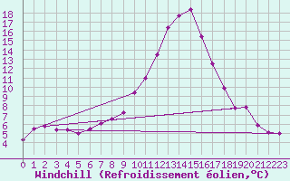 Courbe du refroidissement olien pour Narbonne-Ouest (11)