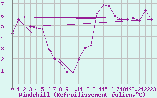 Courbe du refroidissement olien pour Waren