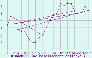 Courbe du refroidissement olien pour Boulogne (62)