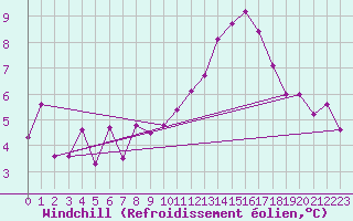 Courbe du refroidissement olien pour Sattel-Aegeri (Sw)