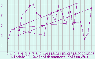 Courbe du refroidissement olien pour Ile de Groix (56)