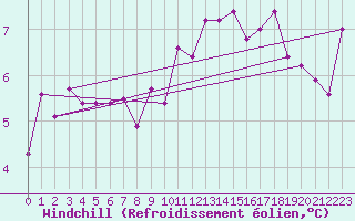 Courbe du refroidissement olien pour Prmery (58)