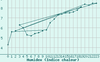 Courbe de l'humidex pour Artern