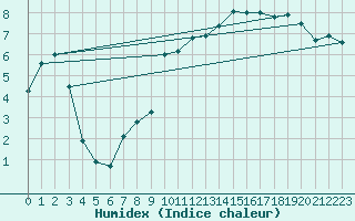 Courbe de l'humidex pour Grenoble/St-Etienne-St-Geoirs (38)