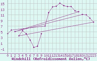 Courbe du refroidissement olien pour Salon-de-Provence (13)