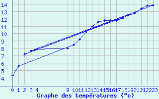 Courbe de tempratures pour Hestrud (59)