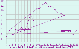 Courbe du refroidissement olien pour Aultbea