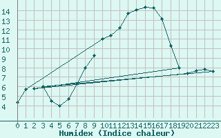 Courbe de l'humidex pour Vicosoprano
