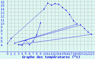 Courbe de tempratures pour Kufstein