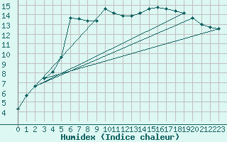 Courbe de l'humidex pour Vannes-Sn (56)