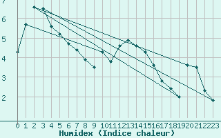 Courbe de l'humidex pour Colombier Jeune (07)