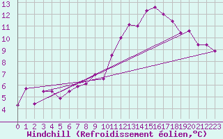 Courbe du refroidissement olien pour Lake Vyrnwy
