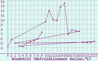 Courbe du refroidissement olien pour Aigle (Sw)