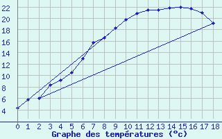 Courbe de tempratures pour Kittila Kenttarova