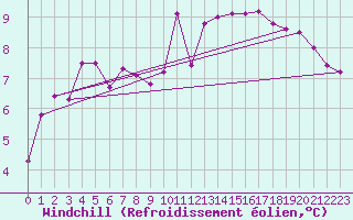Courbe du refroidissement olien pour Nort-sur-Erdre (44)