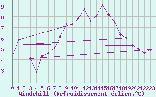 Courbe du refroidissement olien pour Sjaelsmark
