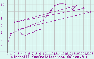 Courbe du refroidissement olien pour Deauville (14)