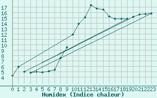 Courbe de l'humidex pour Coleshill