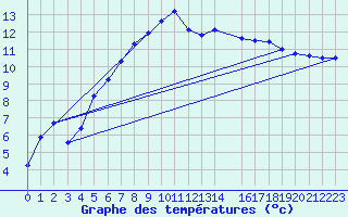 Courbe de tempratures pour Ullared