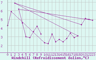 Courbe du refroidissement olien pour Llanes