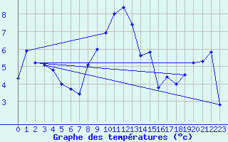 Courbe de tempratures pour Engelberg